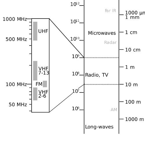 Ai-je besoin d'un système guitare vhf, uhf ou 2,4 ghz ? Et quelle fréquence choisir ? Ai-je besoin d'un système guitare vhf, uhf ou 2,4 ghz ? Et quelle fréquence choisir ?
