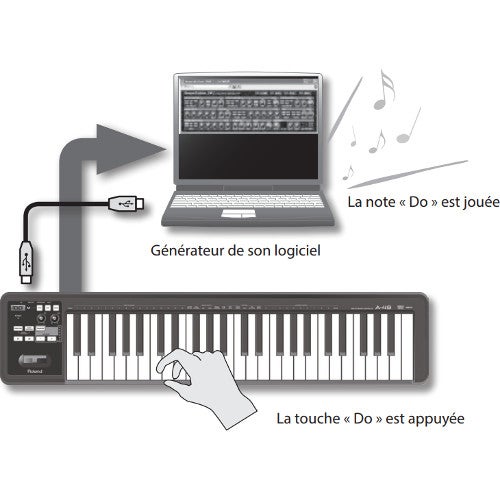 1. Le MIDI, c'est quoi ?