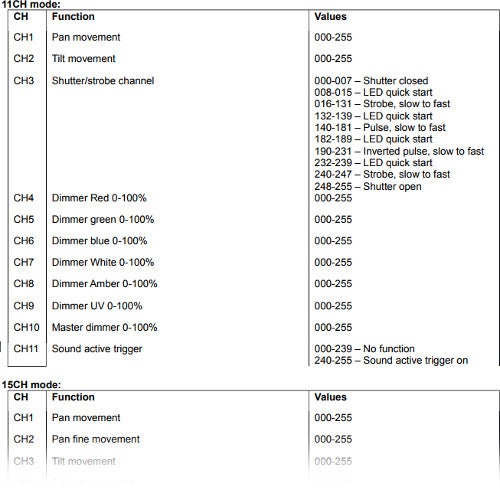 5. Le nombre de canaux DMX est-il important pour une lyre ?